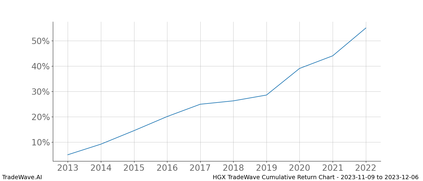 Cumulative chart HGX for date range: 2023-11-09 to 2023-12-06 - this chart shows the cumulative return of the TradeWave opportunity date range for HGX when bought on 2023-11-09 and sold on 2023-12-06 - this percent chart shows the capital growth for the date range over the past 10 years 