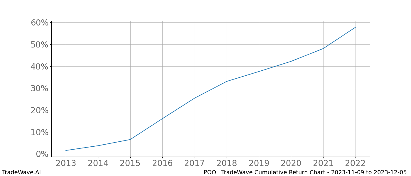 Cumulative chart POOL for date range: 2023-11-09 to 2023-12-05 - this chart shows the cumulative return of the TradeWave opportunity date range for POOL when bought on 2023-11-09 and sold on 2023-12-05 - this percent chart shows the capital growth for the date range over the past 10 years 