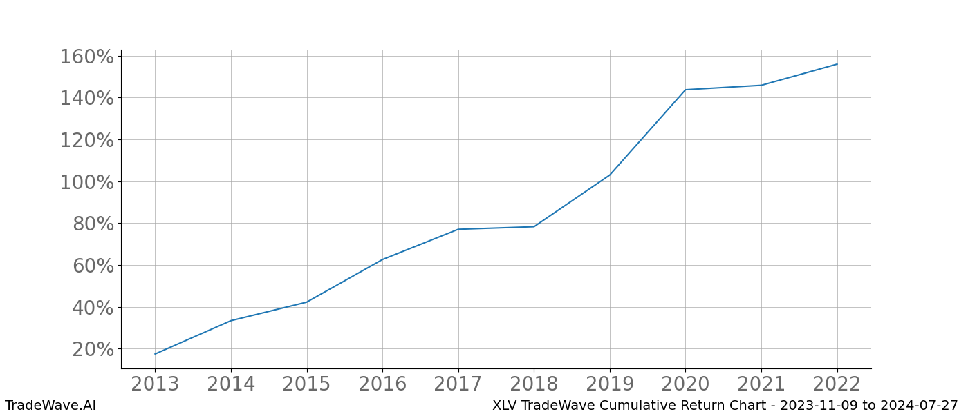 Cumulative chart XLV for date range: 2023-11-09 to 2024-07-27 - this chart shows the cumulative return of the TradeWave opportunity date range for XLV when bought on 2023-11-09 and sold on 2024-07-27 - this percent chart shows the capital growth for the date range over the past 10 years 