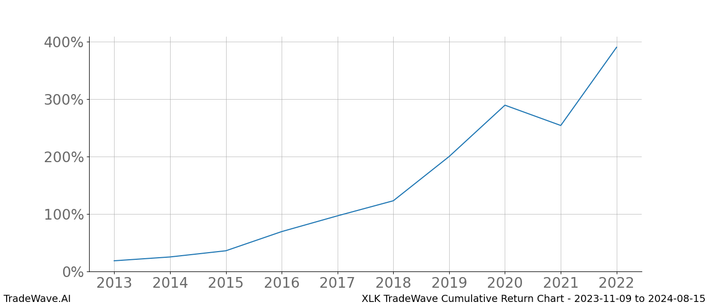 Cumulative chart XLK for date range: 2023-11-09 to 2024-08-15 - this chart shows the cumulative return of the TradeWave opportunity date range for XLK when bought on 2023-11-09 and sold on 2024-08-15 - this percent chart shows the capital growth for the date range over the past 10 years 