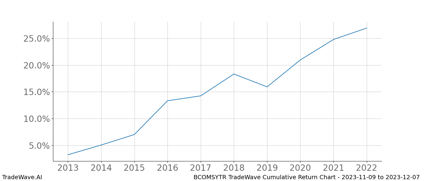 Cumulative chart BCOMSYTR for date range: 2023-11-09 to 2023-12-07 - this chart shows the cumulative return of the TradeWave opportunity date range for BCOMSYTR when bought on 2023-11-09 and sold on 2023-12-07 - this percent chart shows the capital growth for the date range over the past 10 years 