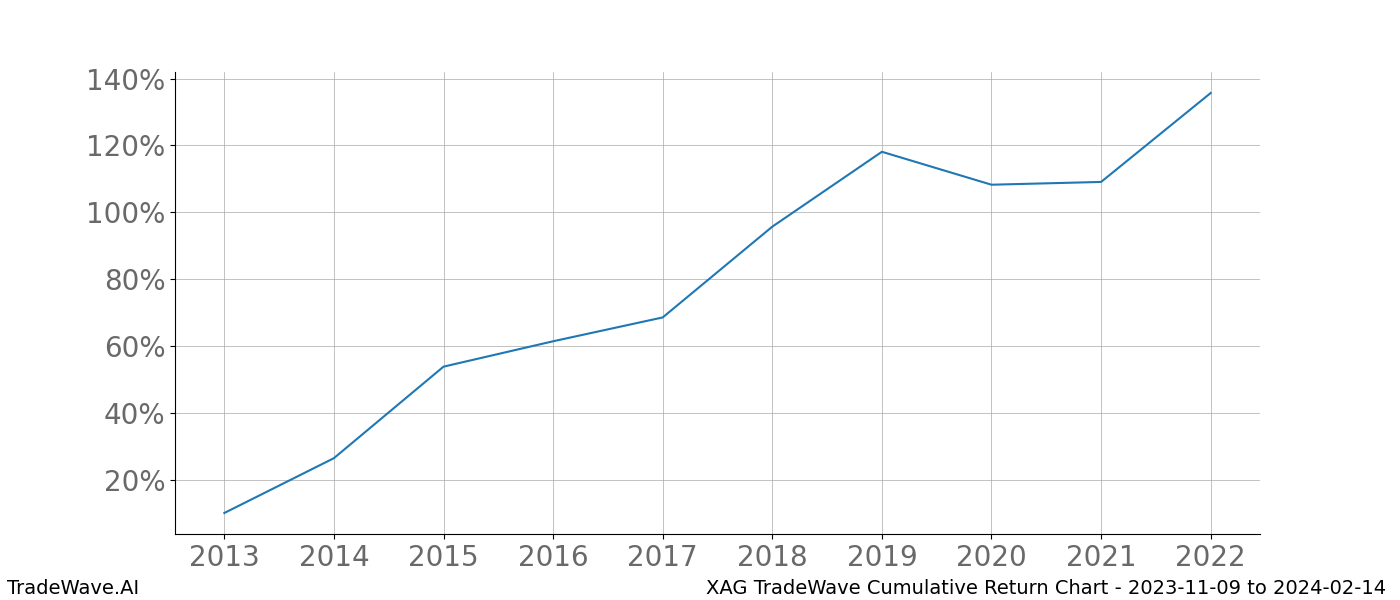 Cumulative chart XAG for date range: 2023-11-09 to 2024-02-14 - this chart shows the cumulative return of the TradeWave opportunity date range for XAG when bought on 2023-11-09 and sold on 2024-02-14 - this percent chart shows the capital growth for the date range over the past 10 years 