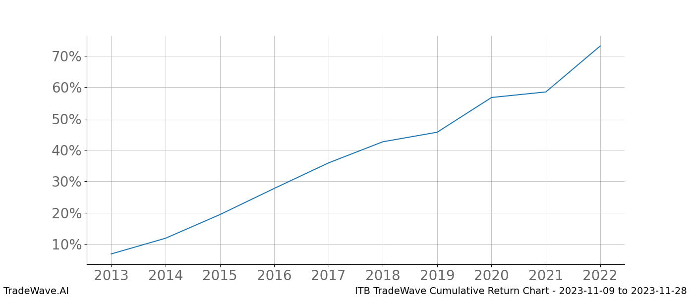 Cumulative chart ITB for date range: 2023-11-09 to 2023-11-28 - this chart shows the cumulative return of the TradeWave opportunity date range for ITB when bought on 2023-11-09 and sold on 2023-11-28 - this percent chart shows the capital growth for the date range over the past 10 years 