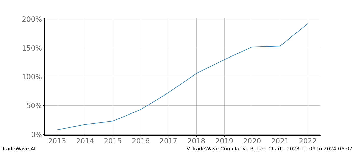 Cumulative chart V for date range: 2023-11-09 to 2024-06-07 - this chart shows the cumulative return of the TradeWave opportunity date range for V when bought on 2023-11-09 and sold on 2024-06-07 - this percent chart shows the capital growth for the date range over the past 10 years 