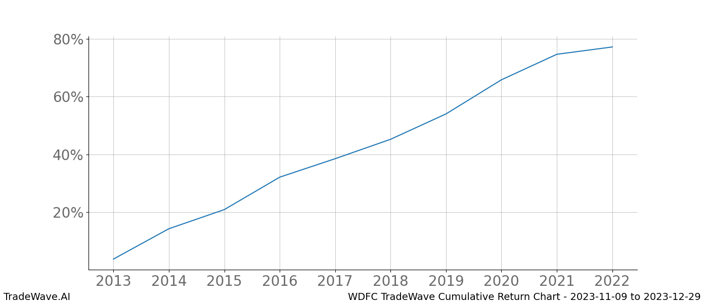 Cumulative chart WDFC for date range: 2023-11-09 to 2023-12-29 - this chart shows the cumulative return of the TradeWave opportunity date range for WDFC when bought on 2023-11-09 and sold on 2023-12-29 - this percent chart shows the capital growth for the date range over the past 10 years 