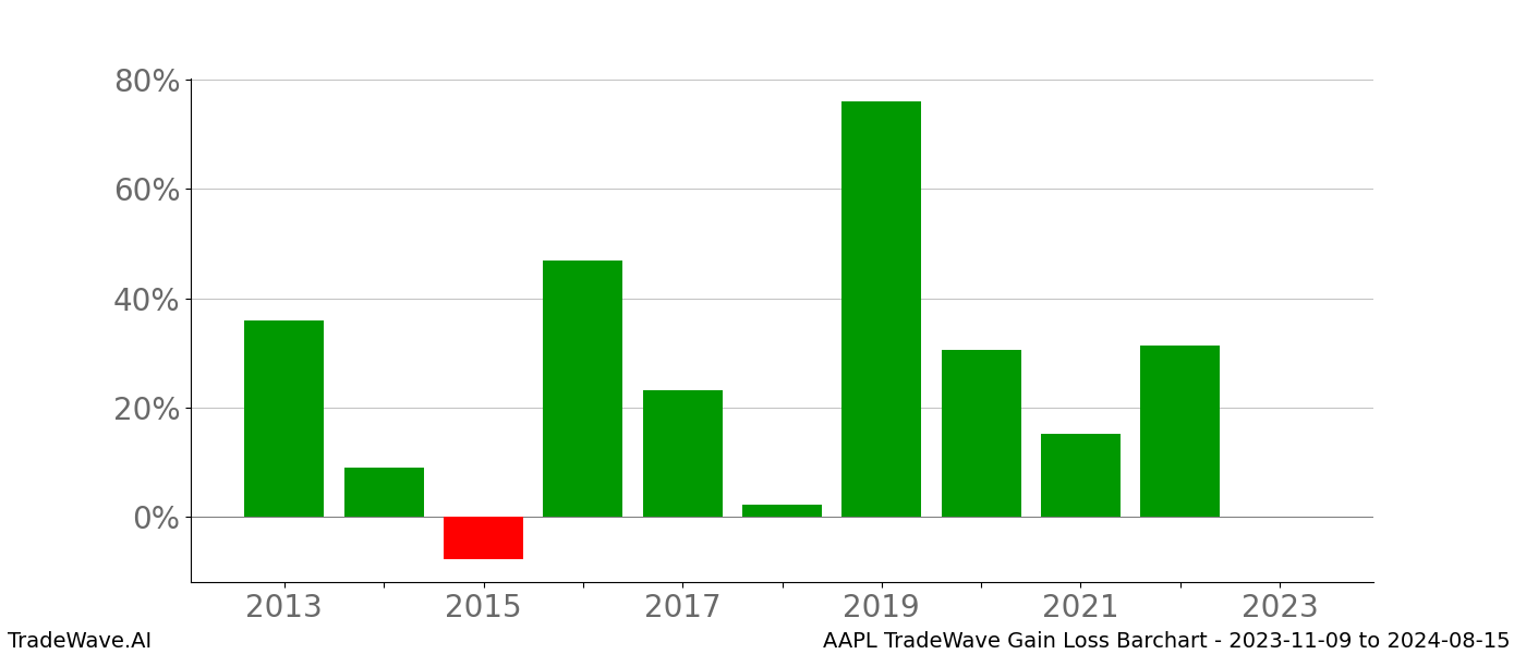 Gain/Loss barchart AAPL for date range: 2023-11-09 to 2024-08-15 - this chart shows the gain/loss of the TradeWave opportunity for AAPL buying on 2023-11-09 and selling it on 2024-08-15 - this barchart is showing 10 years of history