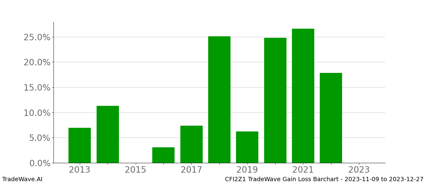 Gain/Loss barchart CFI2Z1 for date range: 2023-11-09 to 2023-12-27 - this chart shows the gain/loss of the TradeWave opportunity for CFI2Z1 buying on 2023-11-09 and selling it on 2023-12-27 - this barchart is showing 10 years of history