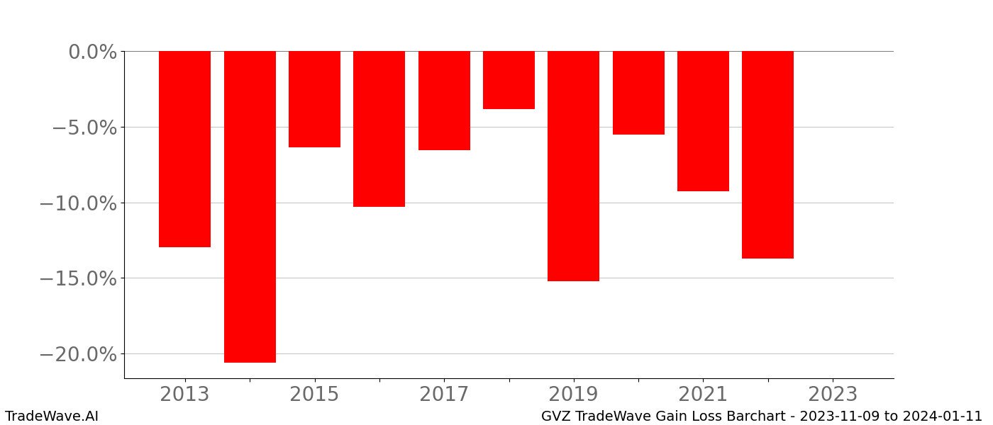 Gain/Loss barchart GVZ for date range: 2023-11-09 to 2024-01-11 - this chart shows the gain/loss of the TradeWave opportunity for GVZ buying on 2023-11-09 and selling it on 2024-01-11 - this barchart is showing 10 years of history