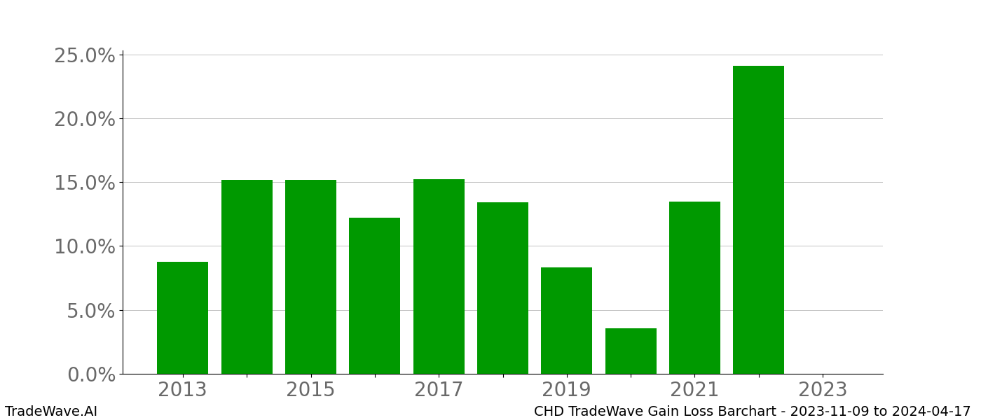 Gain/Loss barchart CHD for date range: 2023-11-09 to 2024-04-17 - this chart shows the gain/loss of the TradeWave opportunity for CHD buying on 2023-11-09 and selling it on 2024-04-17 - this barchart is showing 10 years of history