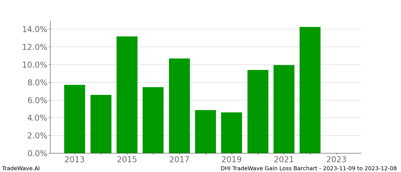 Gain/Loss barchart DHI for date range: 2023-11-09 to 2023-12-08 - this chart shows the gain/loss of the TradeWave opportunity for DHI buying on 2023-11-09 and selling it on 2023-12-08 - this barchart is showing 10 years of history