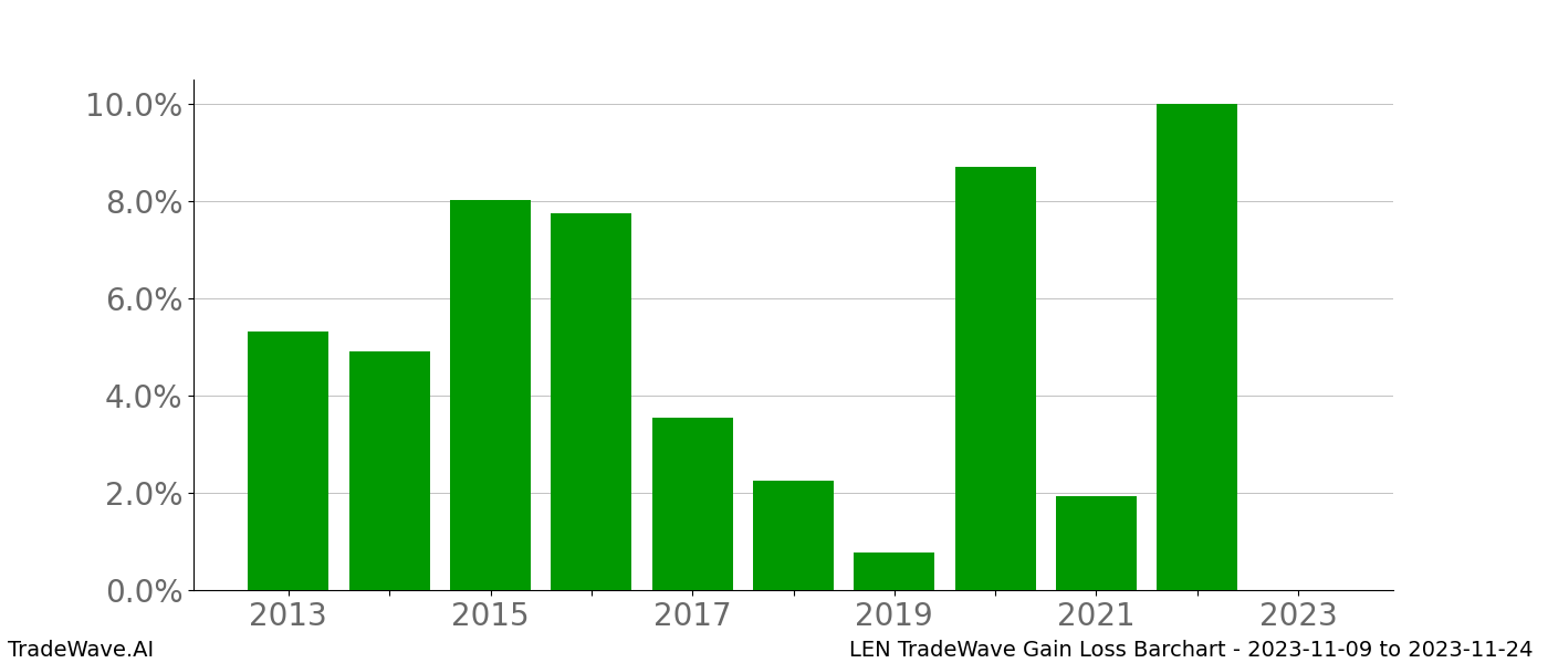 Gain/Loss barchart LEN for date range: 2023-11-09 to 2023-11-24 - this chart shows the gain/loss of the TradeWave opportunity for LEN buying on 2023-11-09 and selling it on 2023-11-24 - this barchart is showing 10 years of history