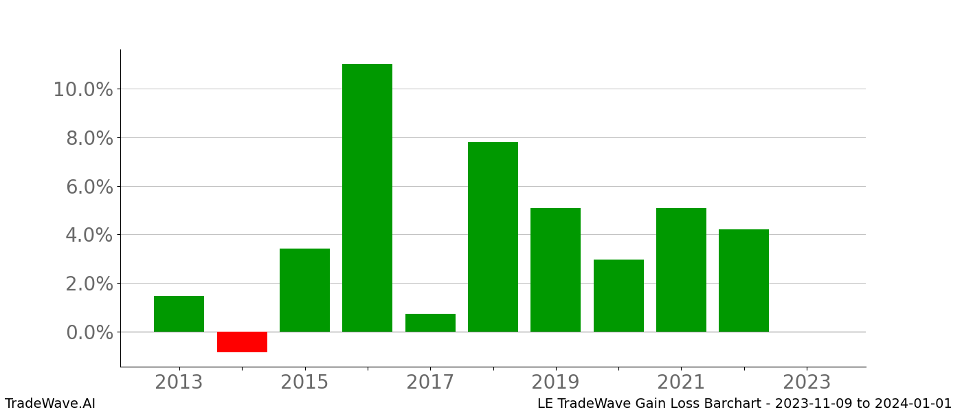 Gain/Loss barchart LE for date range: 2023-11-09 to 2024-01-01 - this chart shows the gain/loss of the TradeWave opportunity for LE buying on 2023-11-09 and selling it on 2024-01-01 - this barchart is showing 10 years of history