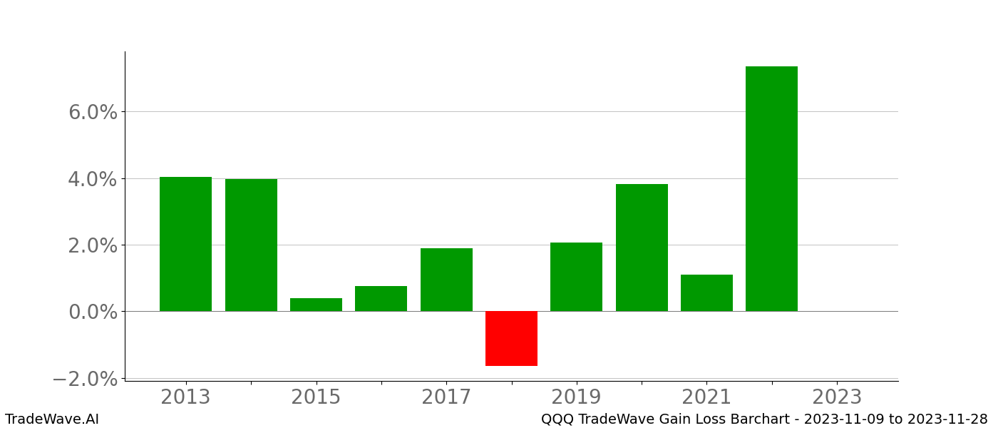 Gain/Loss barchart QQQ for date range: 2023-11-09 to 2023-11-28 - this chart shows the gain/loss of the TradeWave opportunity for QQQ buying on 2023-11-09 and selling it on 2023-11-28 - this barchart is showing 10 years of history