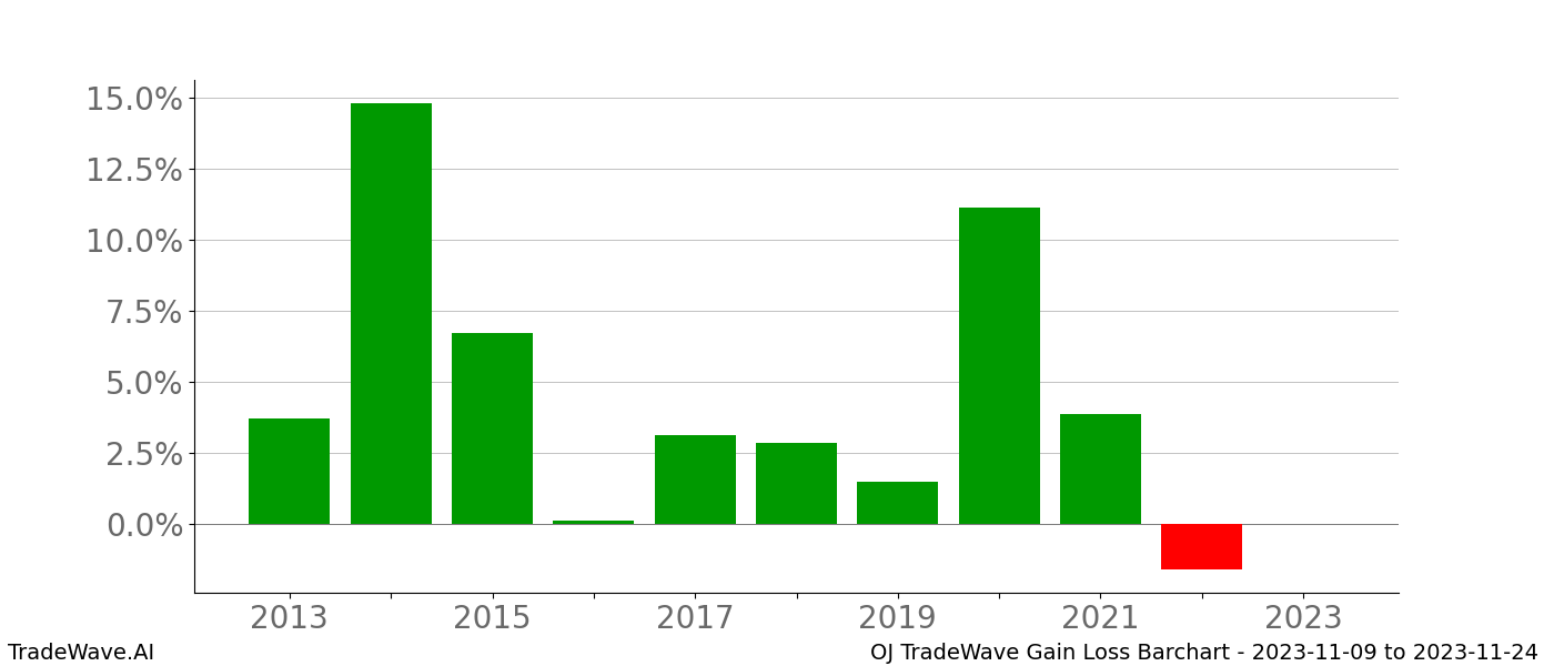 Gain/Loss barchart OJ for date range: 2023-11-09 to 2023-11-24 - this chart shows the gain/loss of the TradeWave opportunity for OJ buying on 2023-11-09 and selling it on 2023-11-24 - this barchart is showing 10 years of history