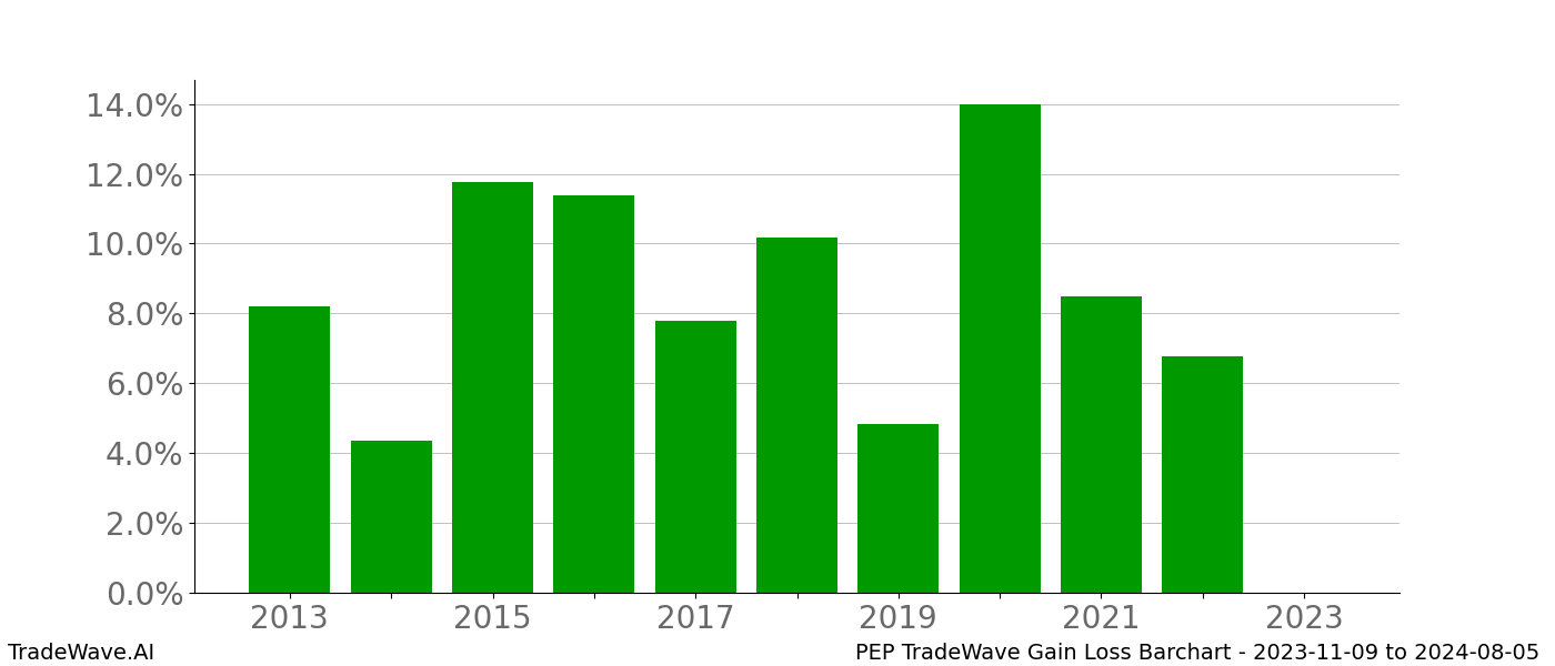 Gain/Loss barchart PEP for date range: 2023-11-09 to 2024-08-05 - this chart shows the gain/loss of the TradeWave opportunity for PEP buying on 2023-11-09 and selling it on 2024-08-05 - this barchart is showing 10 years of history