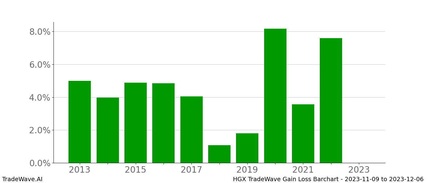 Gain/Loss barchart HGX for date range: 2023-11-09 to 2023-12-06 - this chart shows the gain/loss of the TradeWave opportunity for HGX buying on 2023-11-09 and selling it on 2023-12-06 - this barchart is showing 10 years of history