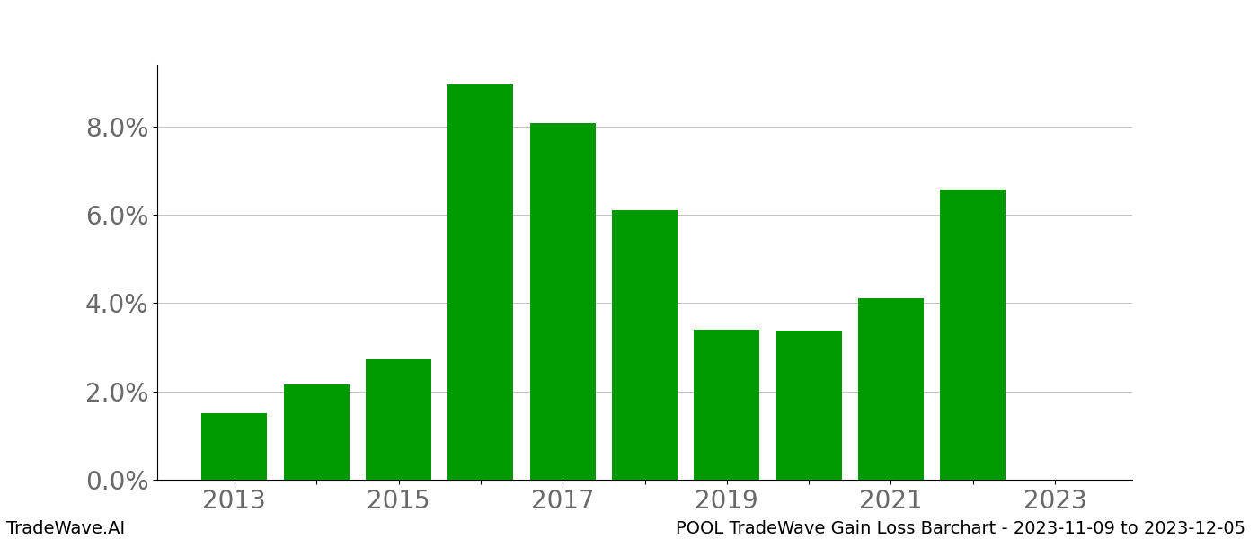 Gain/Loss barchart POOL for date range: 2023-11-09 to 2023-12-05 - this chart shows the gain/loss of the TradeWave opportunity for POOL buying on 2023-11-09 and selling it on 2023-12-05 - this barchart is showing 10 years of history