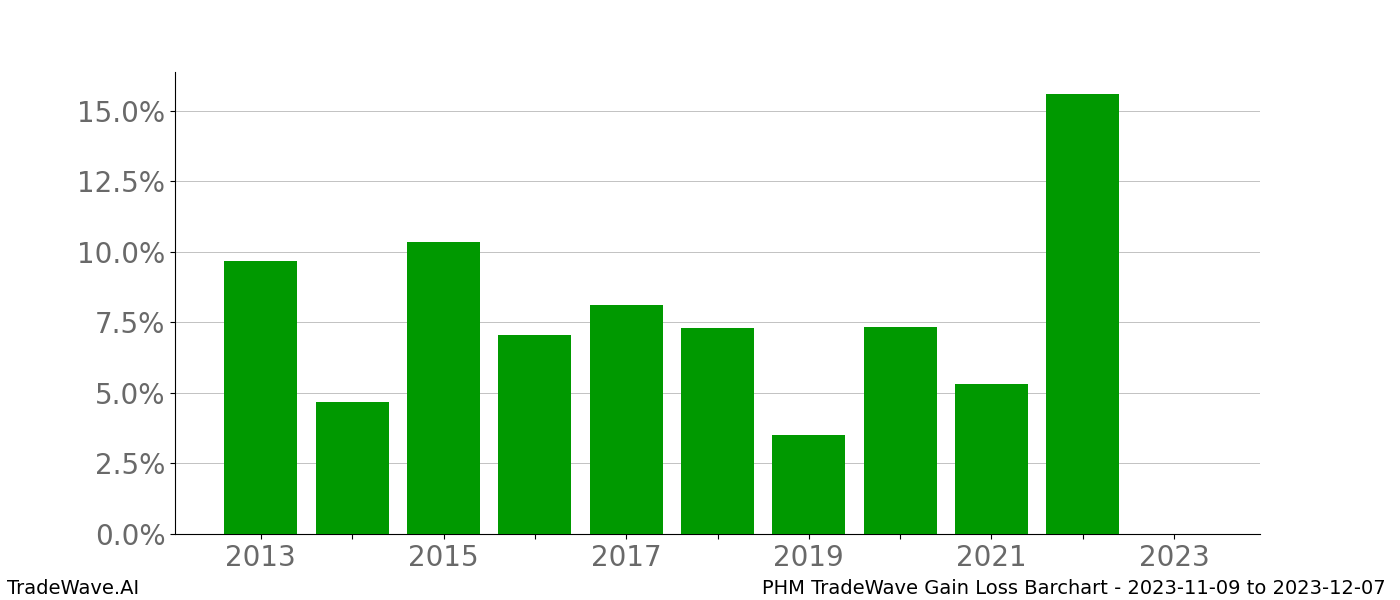 Gain/Loss barchart PHM for date range: 2023-11-09 to 2023-12-07 - this chart shows the gain/loss of the TradeWave opportunity for PHM buying on 2023-11-09 and selling it on 2023-12-07 - this barchart is showing 10 years of history