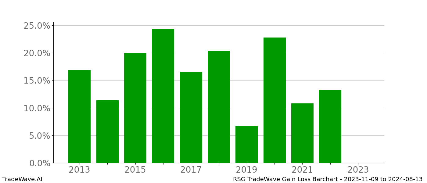 Gain/Loss barchart RSG for date range: 2023-11-09 to 2024-08-13 - this chart shows the gain/loss of the TradeWave opportunity for RSG buying on 2023-11-09 and selling it on 2024-08-13 - this barchart is showing 10 years of history