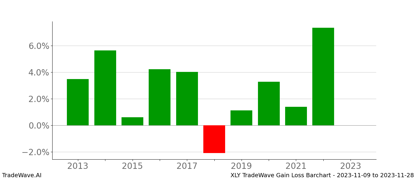 Gain/Loss barchart XLY for date range: 2023-11-09 to 2023-11-28 - this chart shows the gain/loss of the TradeWave opportunity for XLY buying on 2023-11-09 and selling it on 2023-11-28 - this barchart is showing 10 years of history