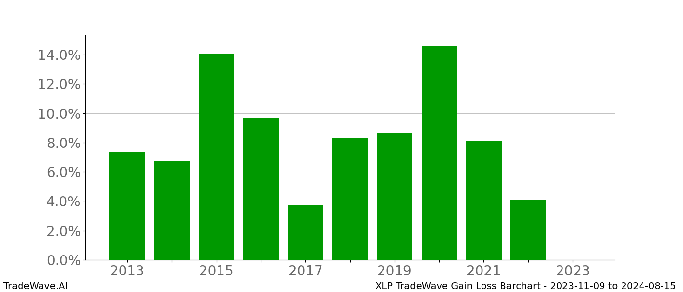 Gain/Loss barchart XLP for date range: 2023-11-09 to 2024-08-15 - this chart shows the gain/loss of the TradeWave opportunity for XLP buying on 2023-11-09 and selling it on 2024-08-15 - this barchart is showing 10 years of history