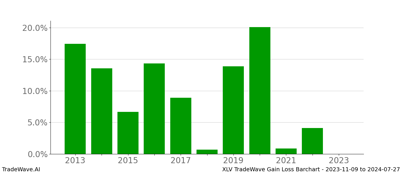 Gain/Loss barchart XLV for date range: 2023-11-09 to 2024-07-27 - this chart shows the gain/loss of the TradeWave opportunity for XLV buying on 2023-11-09 and selling it on 2024-07-27 - this barchart is showing 10 years of history