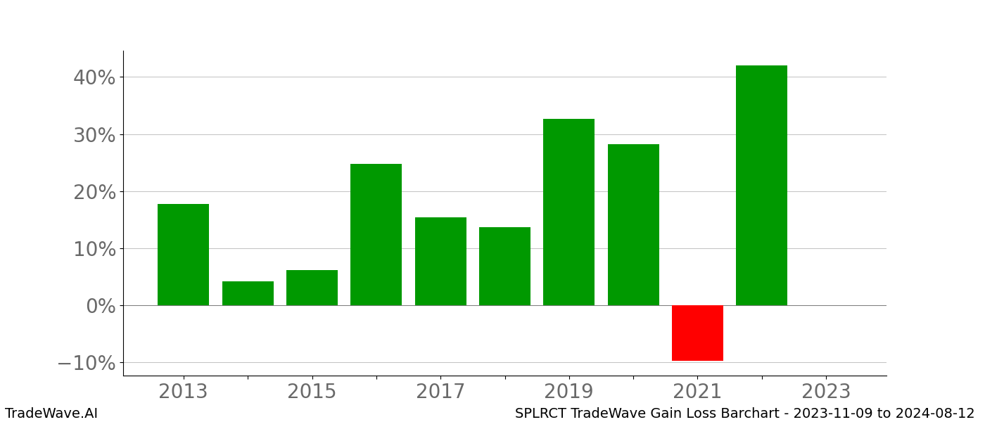 Gain/Loss barchart SPLRCT for date range: 2023-11-09 to 2024-08-12 - this chart shows the gain/loss of the TradeWave opportunity for SPLRCT buying on 2023-11-09 and selling it on 2024-08-12 - this barchart is showing 10 years of history