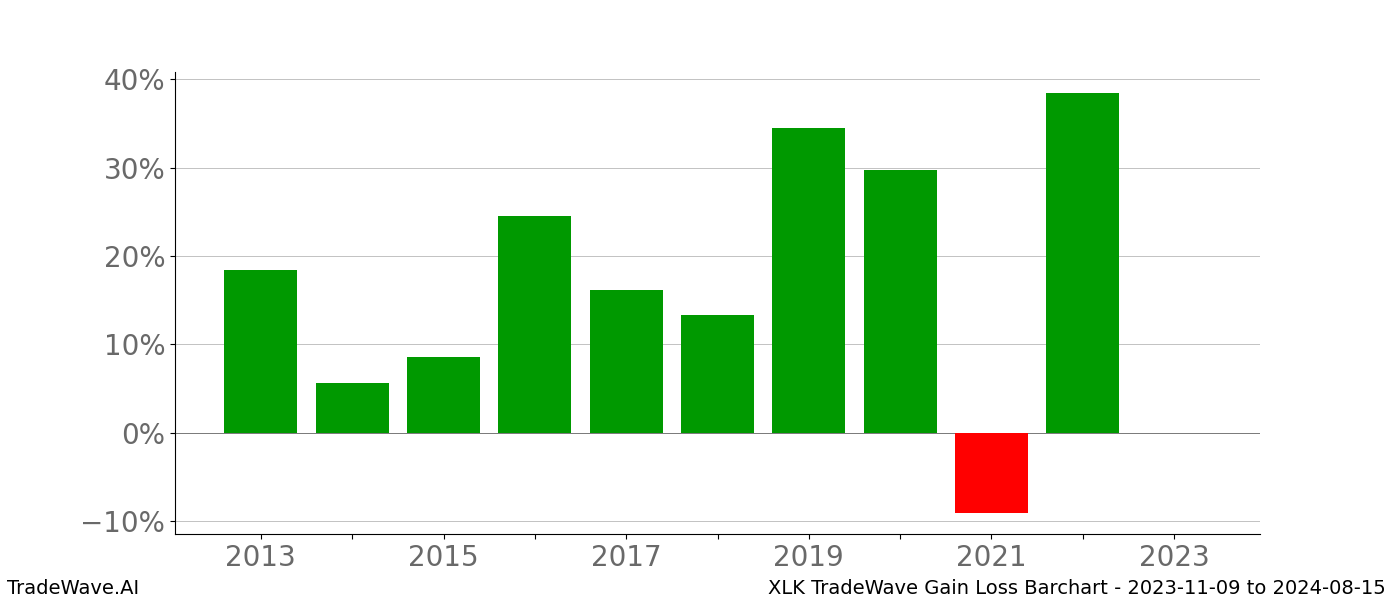 Gain/Loss barchart XLK for date range: 2023-11-09 to 2024-08-15 - this chart shows the gain/loss of the TradeWave opportunity for XLK buying on 2023-11-09 and selling it on 2024-08-15 - this barchart is showing 10 years of history