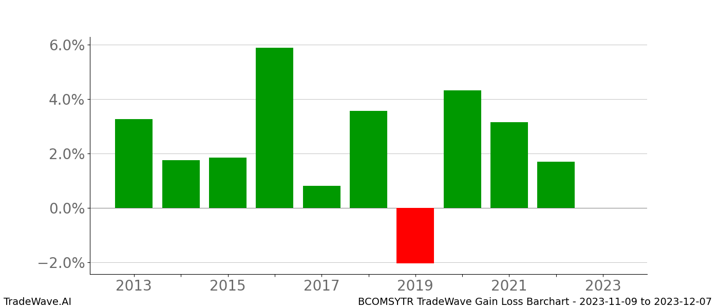 Gain/Loss barchart BCOMSYTR for date range: 2023-11-09 to 2023-12-07 - this chart shows the gain/loss of the TradeWave opportunity for BCOMSYTR buying on 2023-11-09 and selling it on 2023-12-07 - this barchart is showing 10 years of history