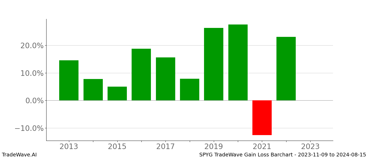 Gain/Loss barchart SPYG for date range: 2023-11-09 to 2024-08-15 - this chart shows the gain/loss of the TradeWave opportunity for SPYG buying on 2023-11-09 and selling it on 2024-08-15 - this barchart is showing 10 years of history