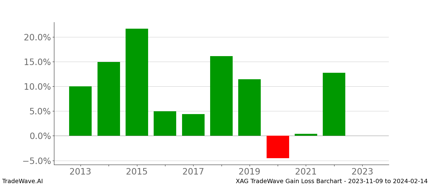 Gain/Loss barchart XAG for date range: 2023-11-09 to 2024-02-14 - this chart shows the gain/loss of the TradeWave opportunity for XAG buying on 2023-11-09 and selling it on 2024-02-14 - this barchart is showing 10 years of history