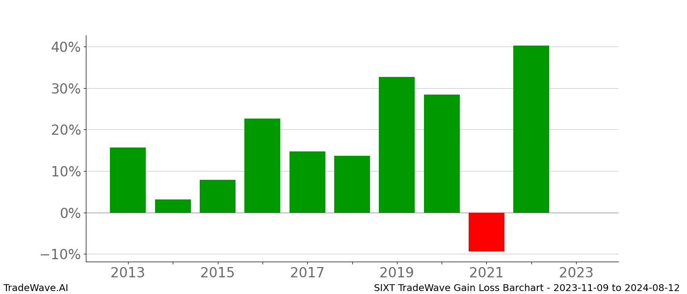 Gain/Loss barchart SIXT for date range: 2023-11-09 to 2024-08-12 - this chart shows the gain/loss of the TradeWave opportunity for SIXT buying on 2023-11-09 and selling it on 2024-08-12 - this barchart is showing 10 years of history