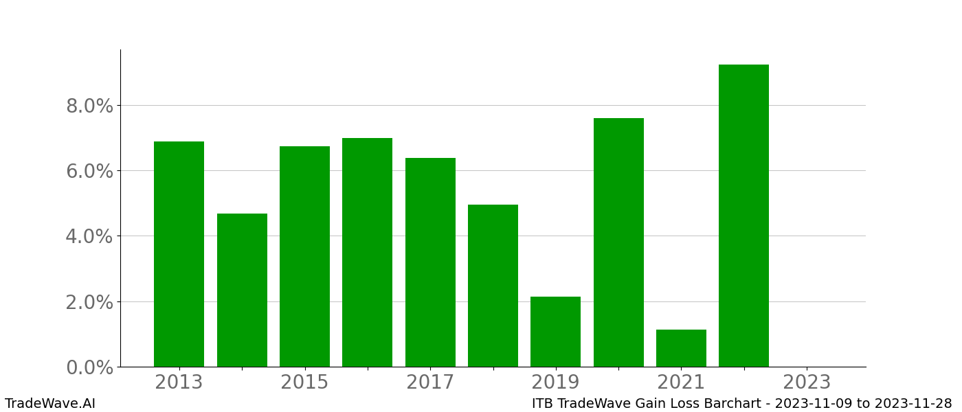 Gain/Loss barchart ITB for date range: 2023-11-09 to 2023-11-28 - this chart shows the gain/loss of the TradeWave opportunity for ITB buying on 2023-11-09 and selling it on 2023-11-28 - this barchart is showing 10 years of history