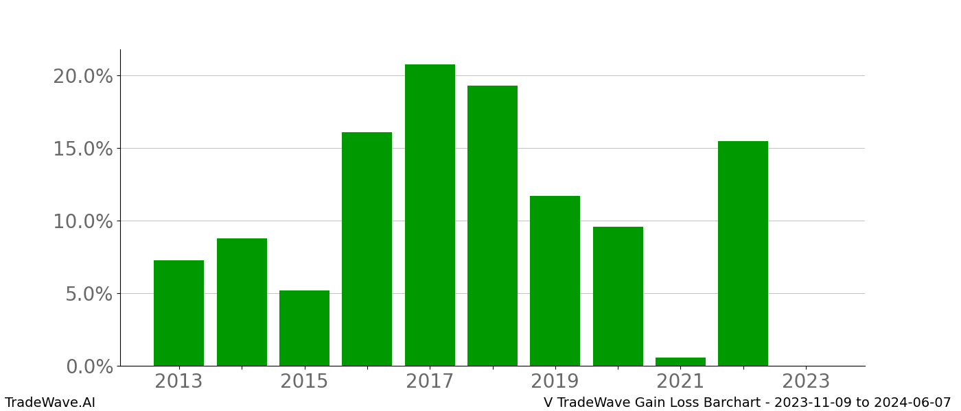 Gain/Loss barchart V for date range: 2023-11-09 to 2024-06-07 - this chart shows the gain/loss of the TradeWave opportunity for V buying on 2023-11-09 and selling it on 2024-06-07 - this barchart is showing 10 years of history