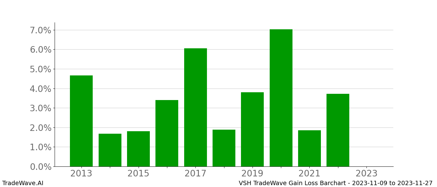 Gain/Loss barchart VSH for date range: 2023-11-09 to 2023-11-27 - this chart shows the gain/loss of the TradeWave opportunity for VSH buying on 2023-11-09 and selling it on 2023-11-27 - this barchart is showing 10 years of history