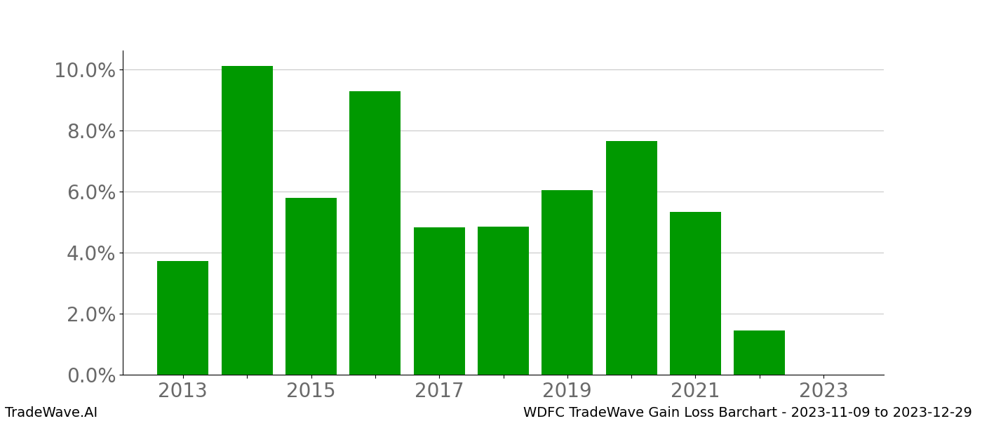 Gain/Loss barchart WDFC for date range: 2023-11-09 to 2023-12-29 - this chart shows the gain/loss of the TradeWave opportunity for WDFC buying on 2023-11-09 and selling it on 2023-12-29 - this barchart is showing 10 years of history