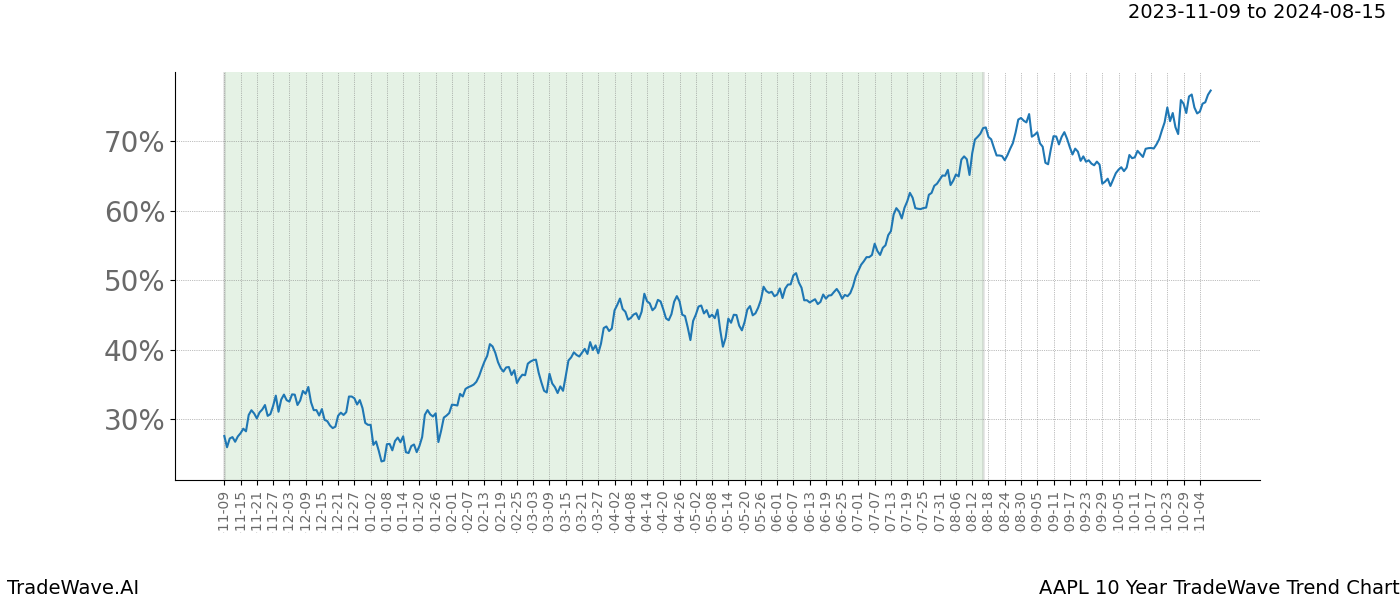 TradeWave Trend Chart AAPL shows the average trend of the financial instrument over the past 10 years. Sharp uptrends and downtrends signal a potential TradeWave opportunity