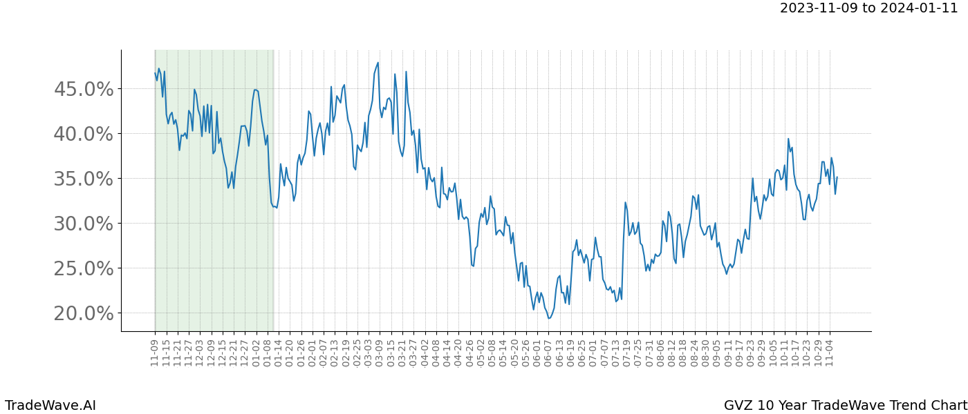 TradeWave Trend Chart GVZ shows the average trend of the financial instrument over the past 10 years. Sharp uptrends and downtrends signal a potential TradeWave opportunity