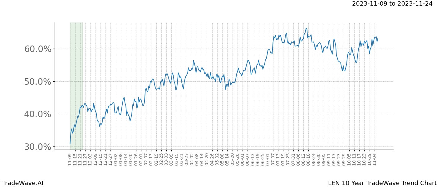 TradeWave Trend Chart LEN shows the average trend of the financial instrument over the past 10 years. Sharp uptrends and downtrends signal a potential TradeWave opportunity