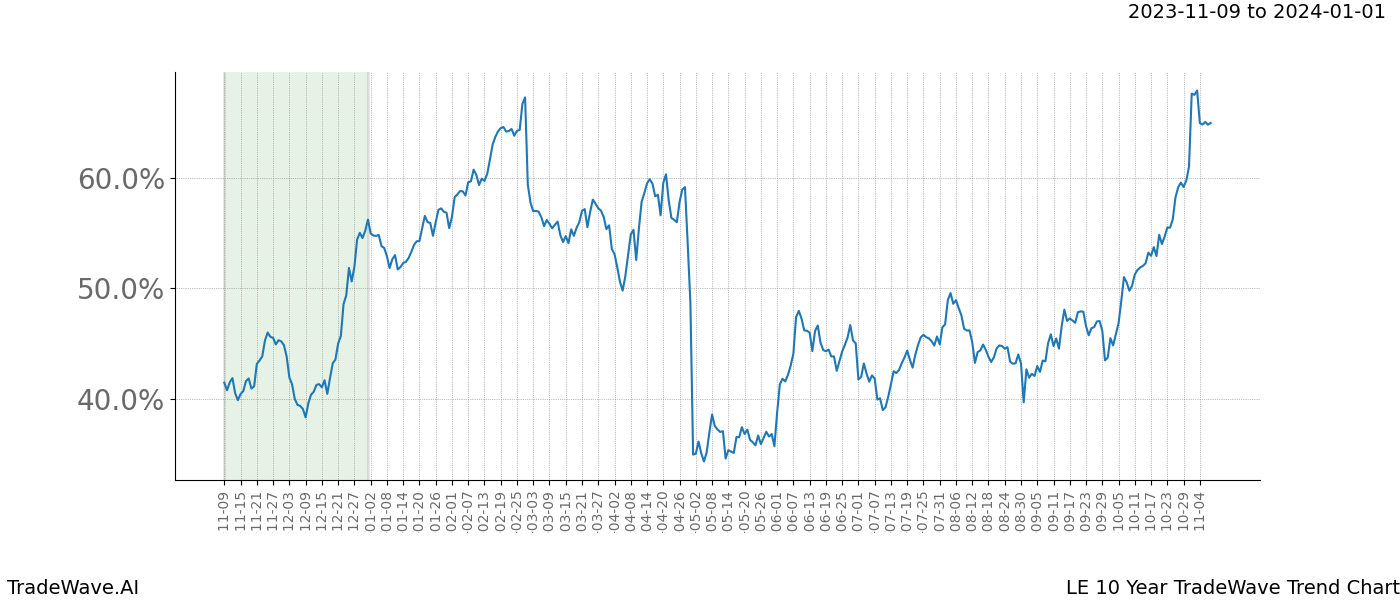 TradeWave Trend Chart LE shows the average trend of the financial instrument over the past 10 years. Sharp uptrends and downtrends signal a potential TradeWave opportunity