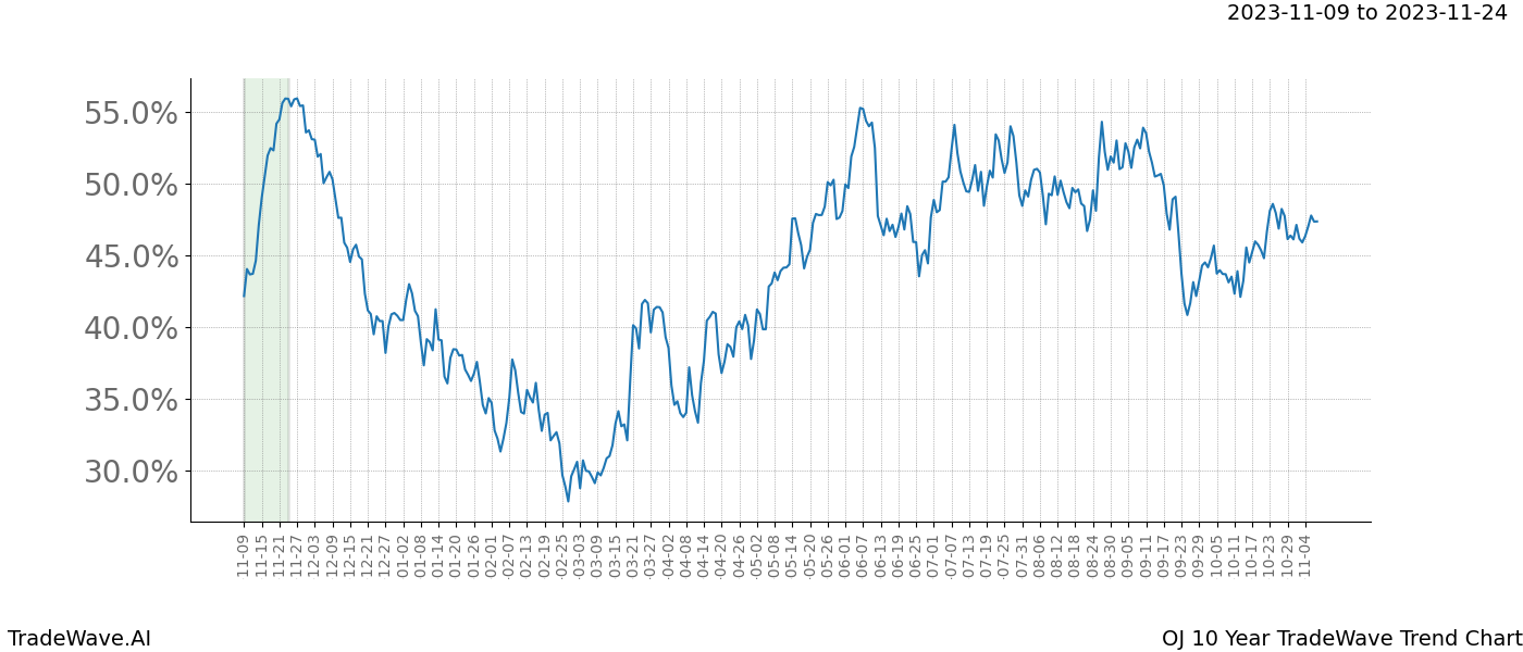 TradeWave Trend Chart OJ shows the average trend of the financial instrument over the past 10 years. Sharp uptrends and downtrends signal a potential TradeWave opportunity