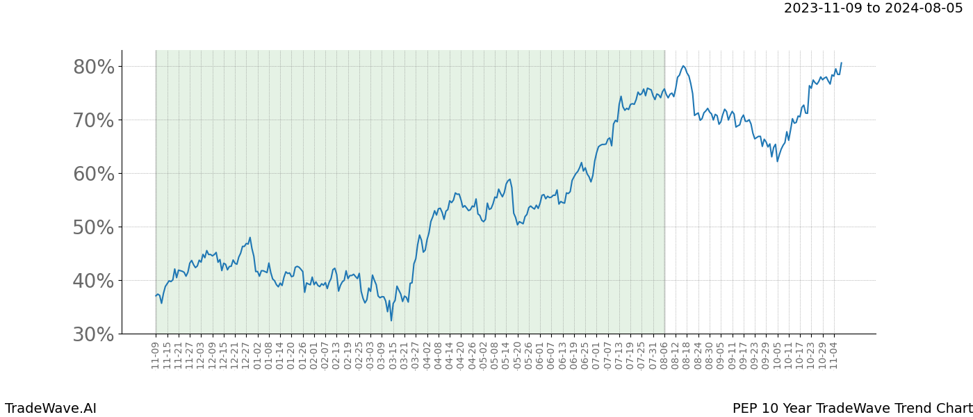 TradeWave Trend Chart PEP shows the average trend of the financial instrument over the past 10 years. Sharp uptrends and downtrends signal a potential TradeWave opportunity