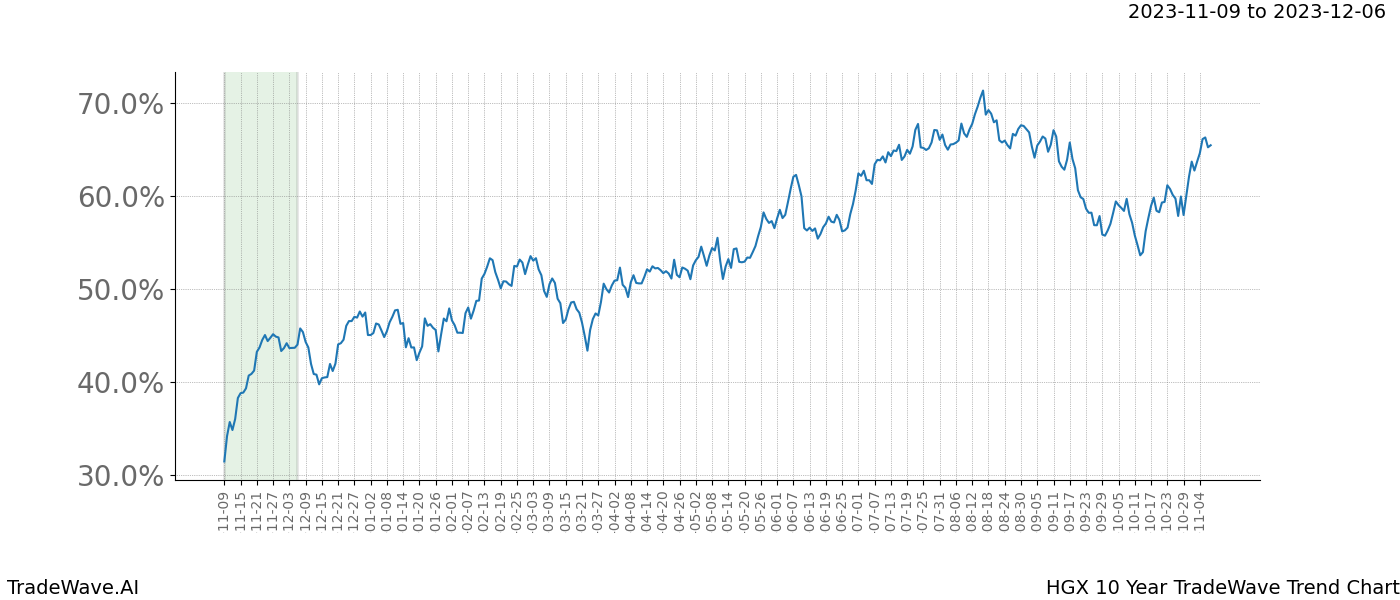 TradeWave Trend Chart HGX shows the average trend of the financial instrument over the past 10 years. Sharp uptrends and downtrends signal a potential TradeWave opportunity