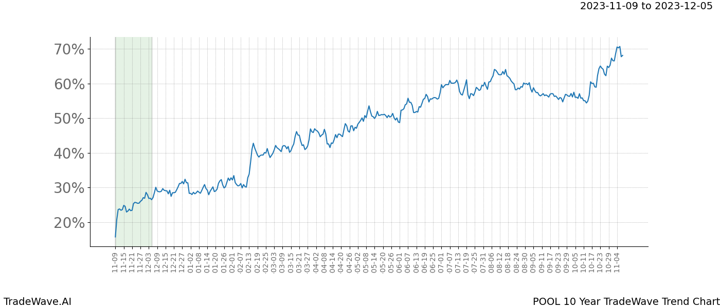 TradeWave Trend Chart POOL shows the average trend of the financial instrument over the past 10 years. Sharp uptrends and downtrends signal a potential TradeWave opportunity