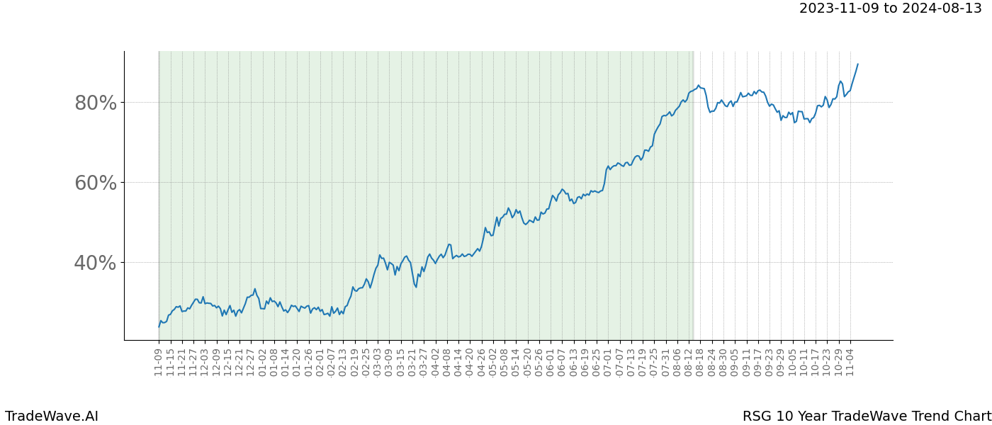 TradeWave Trend Chart RSG shows the average trend of the financial instrument over the past 10 years. Sharp uptrends and downtrends signal a potential TradeWave opportunity