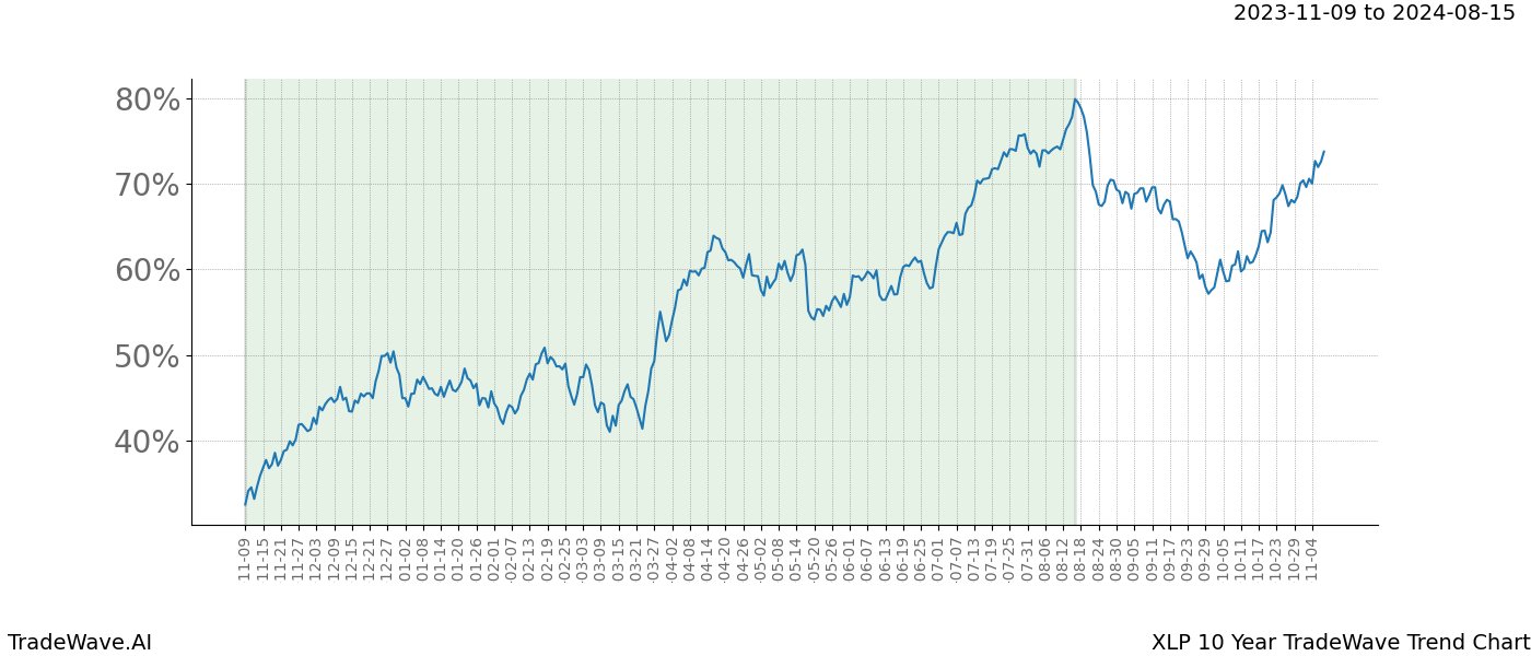 TradeWave Trend Chart XLP shows the average trend of the financial instrument over the past 10 years. Sharp uptrends and downtrends signal a potential TradeWave opportunity