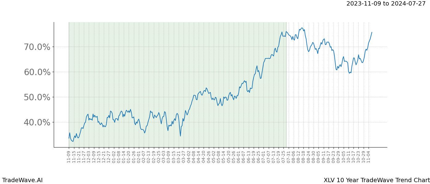 TradeWave Trend Chart XLV shows the average trend of the financial instrument over the past 10 years. Sharp uptrends and downtrends signal a potential TradeWave opportunity