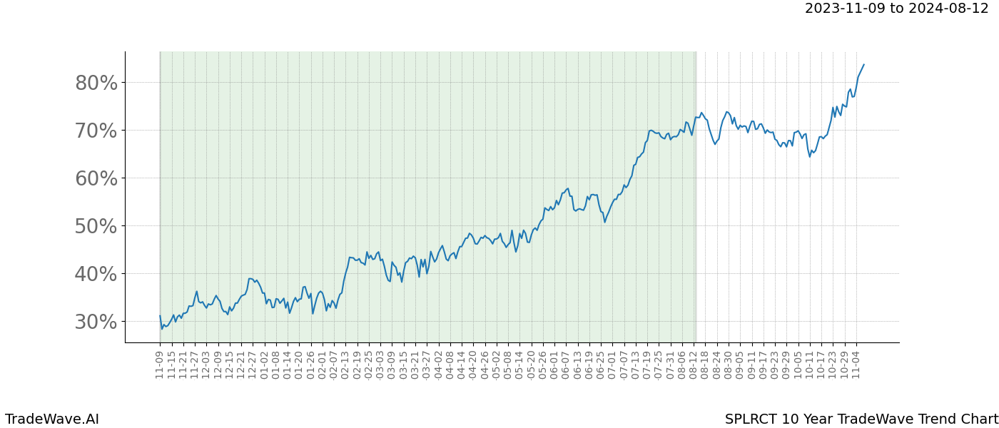 TradeWave Trend Chart SPLRCT shows the average trend of the financial instrument over the past 10 years. Sharp uptrends and downtrends signal a potential TradeWave opportunity