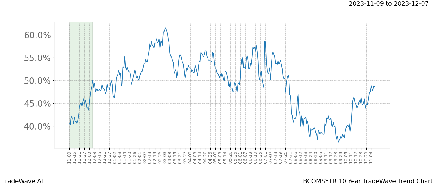 TradeWave Trend Chart BCOMSYTR shows the average trend of the financial instrument over the past 10 years. Sharp uptrends and downtrends signal a potential TradeWave opportunity