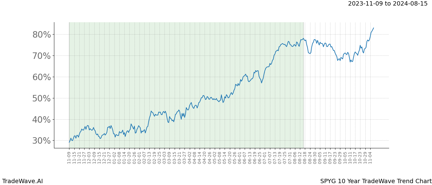 TradeWave Trend Chart SPYG shows the average trend of the financial instrument over the past 10 years. Sharp uptrends and downtrends signal a potential TradeWave opportunity